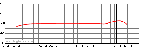Z5600a II Cardioid Frequency Response Chart