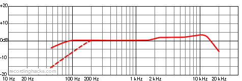 Perception 420 Cardioid Frequency Response Chart
