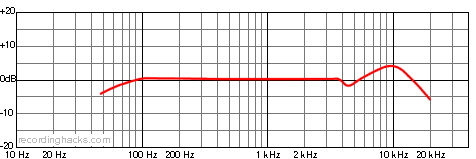 Perception 420 Omnidirectional Frequency Response Chart