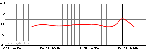 Perception 170 Cardioid Frequency Response Chart