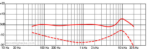Perception 150 Cardioid Frequency Response Chart
