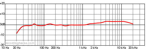 V87 Cardioid Frequency Response Chart