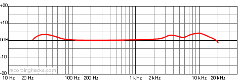 HM-7U Supercardioid Frequency Response Chart