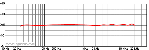 HM1 Wide Cardioid Frequency Response Chart