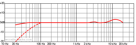 Z5600a II Omnidirectional Frequency Response Chart