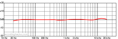 Amethyst Standard Cardioid Frequency Response Chart