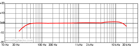 HM-3C Cardioid Frequency Response Chart