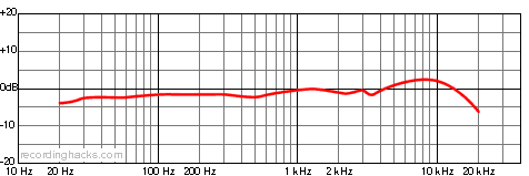 V88 Cardioid Frequency Response Chart