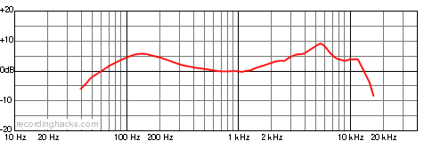 i5 Cardioid Frequency Response Chart