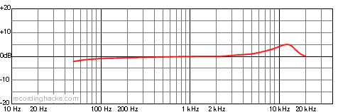 C1 Cardioid Frequency Response Chart