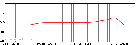 B1 Cardioid Frequency Response Chart