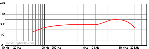 B3 Bidirectional Frequency Response Chart