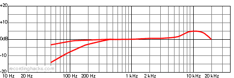 LSD2 Cardioid Frequency Response Chart