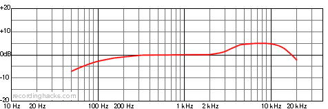 LSD2 Bidirectional Frequency Response Chart