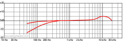 C3 Cardioid Frequency Response Chart