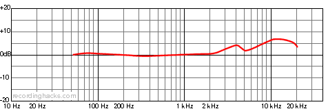 T3 Cardioid Frequency Response Chart