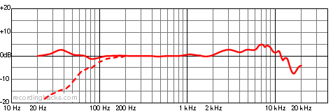 AT8022 X/Y Stereo Frequency Response Chart