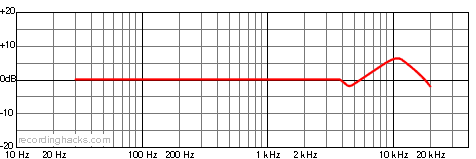 Perception 820 Tube Omnidirectional Frequency Response Chart