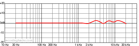 cs5 Cardioid Frequency Response Chart
