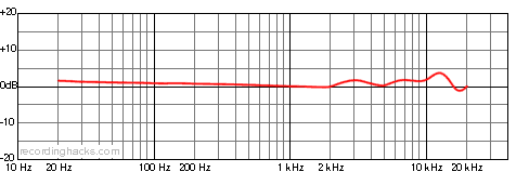 cs5 Wide Cardioid Frequency Response Chart