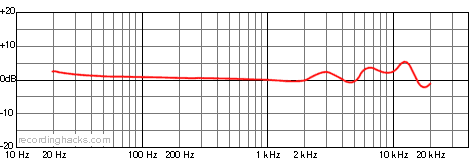cs5 Omnidirectional Frequency Response Chart