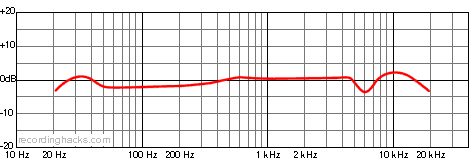 MK-220 Cardioid Frequency Response Chart