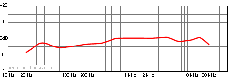 MK-220 Bidirectional Frequency Response Chart