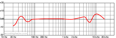 MK-220 Omnidirectional Frequency Response Chart