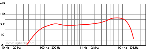 M1 Cardioid Frequency Response Chart