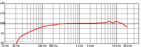 M3 Cardioid Frequency Response Chart