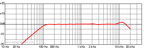 M2 Supercardioid Frequency Response Chart
