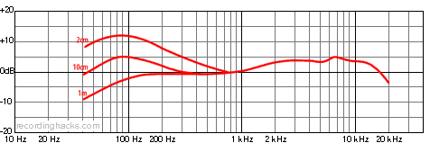 M 88 TG Hypercardioid Frequency Response Chart