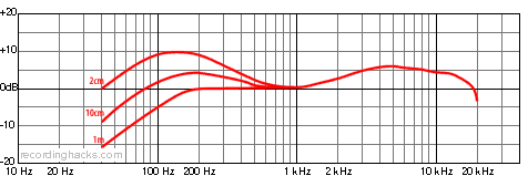 M 69 TG Hypercardioid Frequency Response Chart