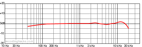 MC 834 Cardioid Frequency Response Chart