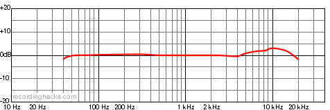 MC 840 Cardioid Frequency Response Chart