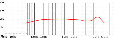 MC 950 Supercardioid Frequency Response Chart