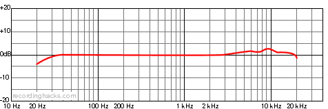 Opus 51 Omnidirectional Frequency Response Chart