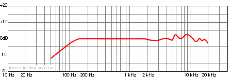MCE 58 Omnidirectional Frequency Response Chart