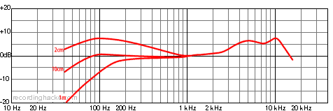 M 500 Hypercardioid Frequency Response Chart