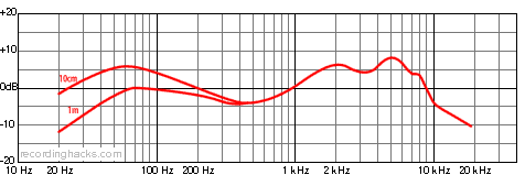 Opus 65 Hypercardioid Frequency Response Chart