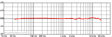 TR40A Omnidirectional Frequency Response Chart