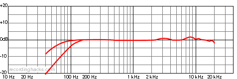 MCE 82 X/Y Stereo Frequency Response Chart