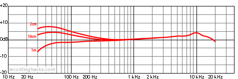 Opus 53 Cardioid Frequency Response Chart