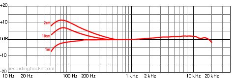 Opus 83 Cardioid Frequency Response Chart