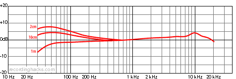 Opus 87 Cardioid Frequency Response Chart
