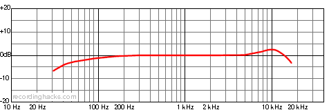M 269 C Bidirectional Frequency Response Chart