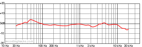 R77 Bidirectional Frequency Response Chart