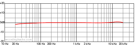 CM 100 Omnidirectional Frequency Response Chart