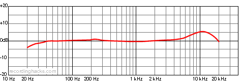 MC401 Shotgun Frequency Response Chart