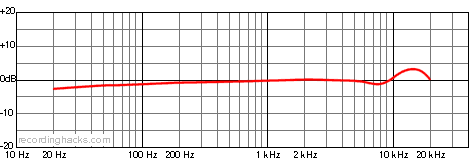 MC416 Cardioid Frequency Response Chart